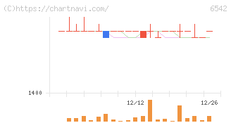 ＦＣホールディングス(6542)の日足チャート