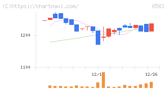 日宣(6543)の日足チャート