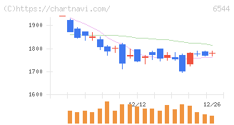 ジャパンエレベーターサービスホールディングス(6544)の日足チャート
