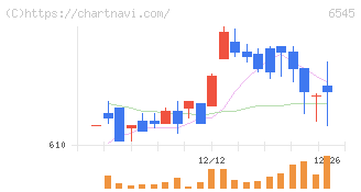 インターネットインフィニティー(6545)の日足チャート