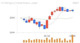 グリーンズ(6547)の日足チャート