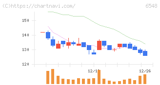 旅工房(6548)の日足チャート