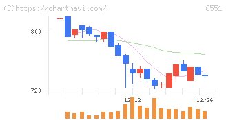 ツナググループ・ホールディングス(6551)の日足チャート
