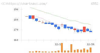 ＧａｍｅＷｉｔｈ(6552)の日足チャート