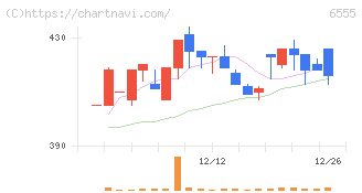 ＭＳ＆Ｃｏｎｓｕｌｔｉｎｇ(6555)の日足チャート