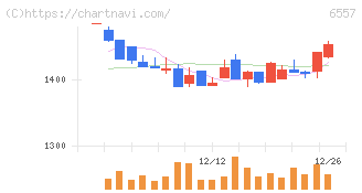 ＡＩＡＩグループ(6557)の日足チャート