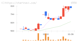 クックビズ(6558)の日足チャート