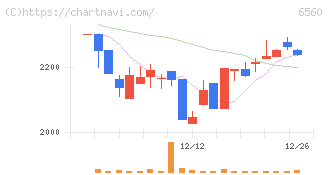 エル・ティー・エス(6560)の日足チャート