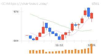ＨＡＮＡＴＯＵＲ　ＪＡＰＡＮ(6561)の日足チャート