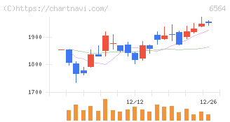 ミダックホールディングス(6564)の日足チャート
