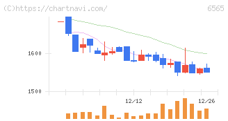 ＡＢホテル(6565)の日足チャート