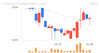 要興業(6566)の日足チャート