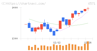 キュービーネットホールディングス(6571)の日足チャート