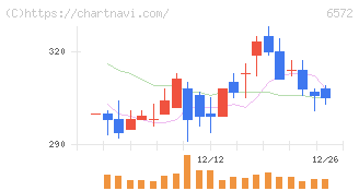 オープングループ(6572)の日足チャート