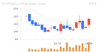 コンヴァノ(6574)の日足チャート