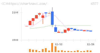 ベストワンドットコム(6577)の日足チャート