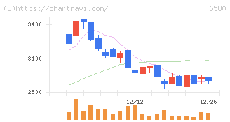 ライトアップ(6580)の日足チャート