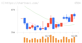 三桜工業(6584)の日足チャート
