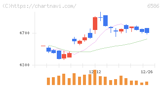マキタ(6586)の日足チャート