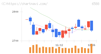東芝テック(6588)の日足チャート