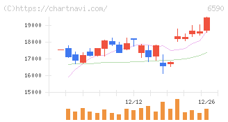 芝浦メカトロニクス(6590)の日足チャート