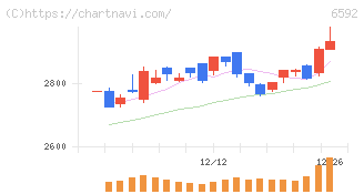 マブチモーター(6592)の日足チャート
