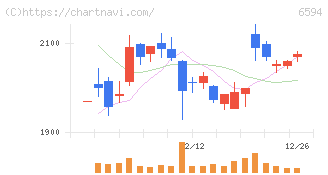 ニデック(6594)の日足チャート