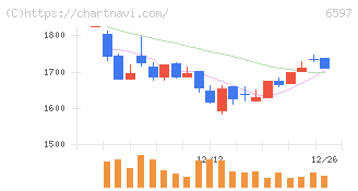 ＨＰＣシステムズ(6597)の日足チャート