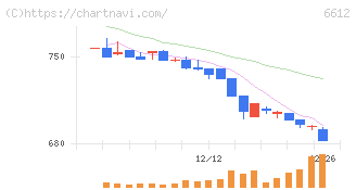 バルミューダ(6612)の日足チャート