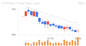 シキノハイテック(6614)の日足チャート