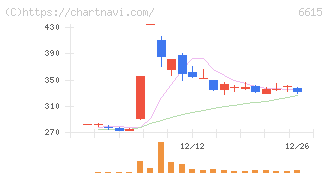 ユー・エム・シー・エレクトロニクス(6615)の日足チャート