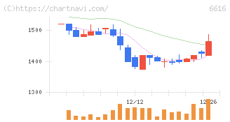 トレックス・セミコンダクター(6616)の日足チャート