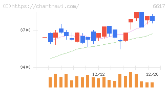 東光高岳(6617)の日足チャート