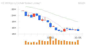 ダブル・スコープ(6619)の日足チャート