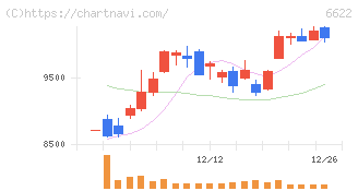 ダイヘン(6622)の日足チャート