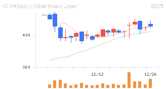 ＪＡＬＣＯホールディングス(6625)の日足チャート