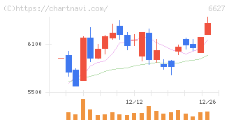 テラプローブ(6627)の日足チャート