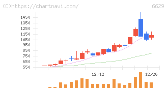 テクノホライゾン(6629)の日足チャート