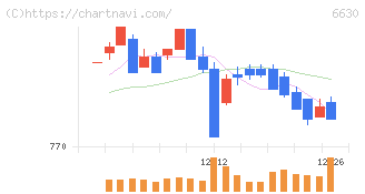 ヤーマン(6630)の日足チャート