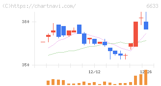 ＣＧＳホールディングス(6633)の日足チャート