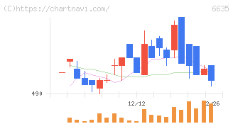 大日光・エンジニアリング(6635)の日足チャート