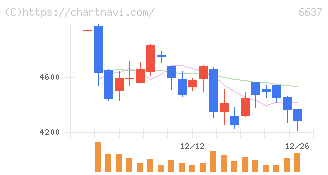 寺崎電気産業(6637)の日足チャート