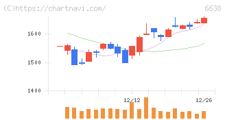 ミマキエンジニアリング(6638)の日足チャート