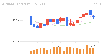 大崎電気工業(6644)の日足チャート
