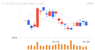 オムロン(6645)の日足チャート
