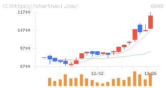 かわでん(6648)の日足チャート