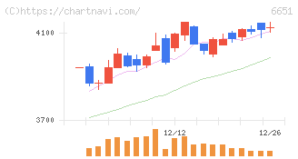 日東工業(6651)の日足チャート