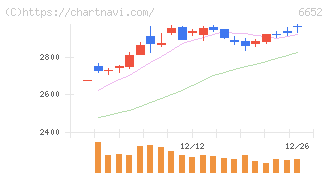 ＩＤＥＣ(6652)の日足チャート
