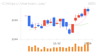 正興電機製作所(6653)の日足チャート