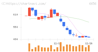 インスペック(6656)の日足チャート